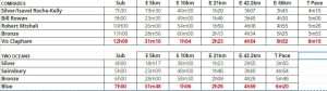 Comrdes medal times